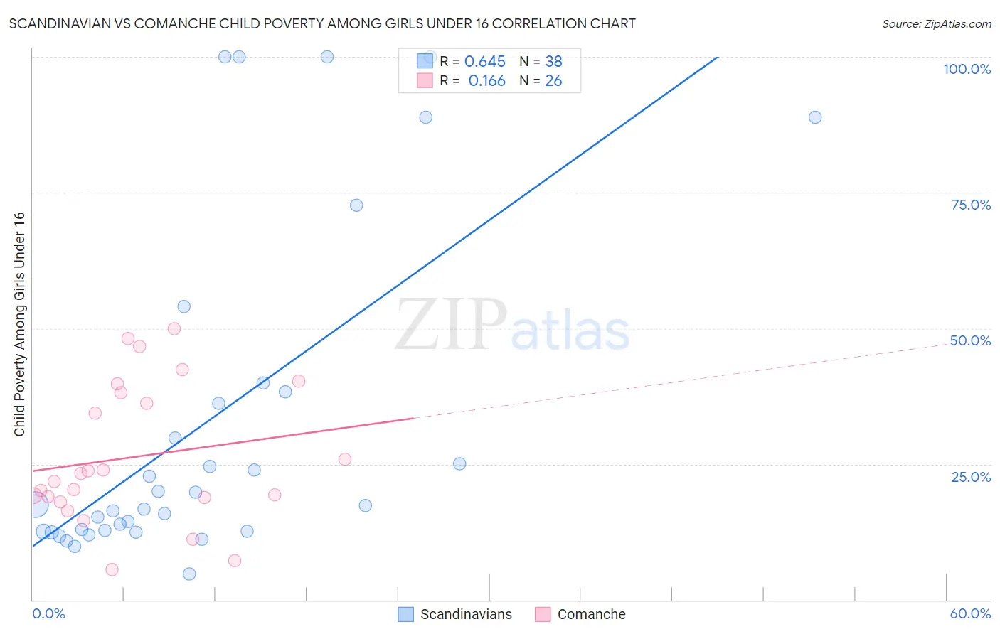 Scandinavian vs Comanche Child Poverty Among Girls Under 16