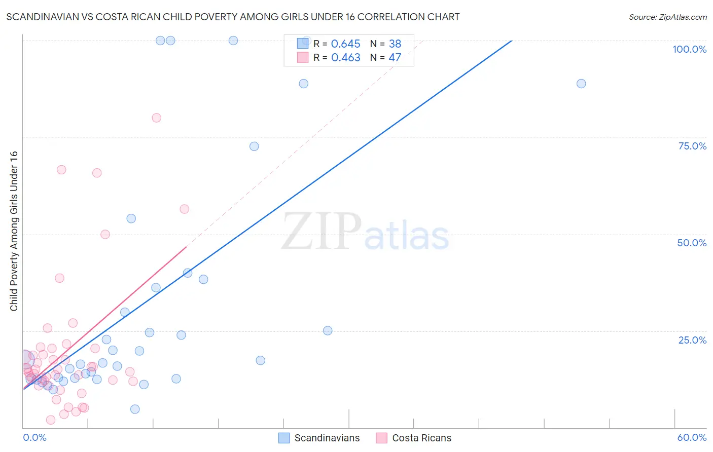 Scandinavian vs Costa Rican Child Poverty Among Girls Under 16