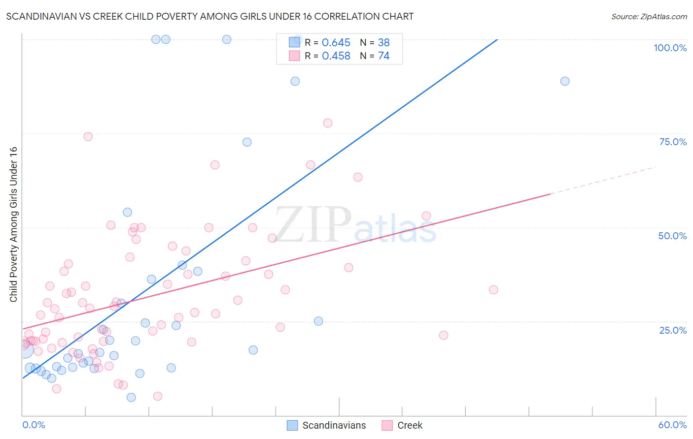 Scandinavian vs Creek Child Poverty Among Girls Under 16