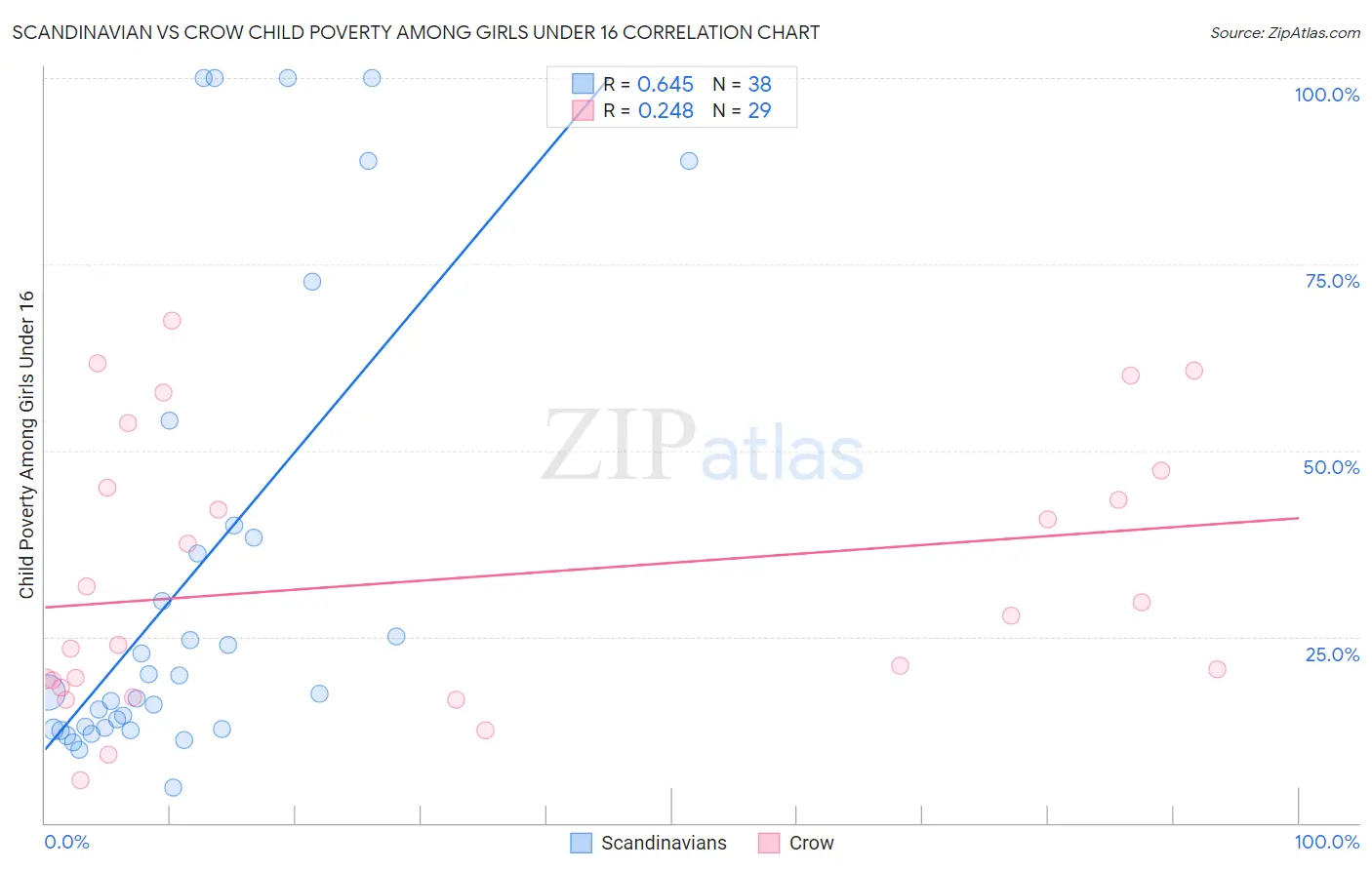 Scandinavian vs Crow Child Poverty Among Girls Under 16