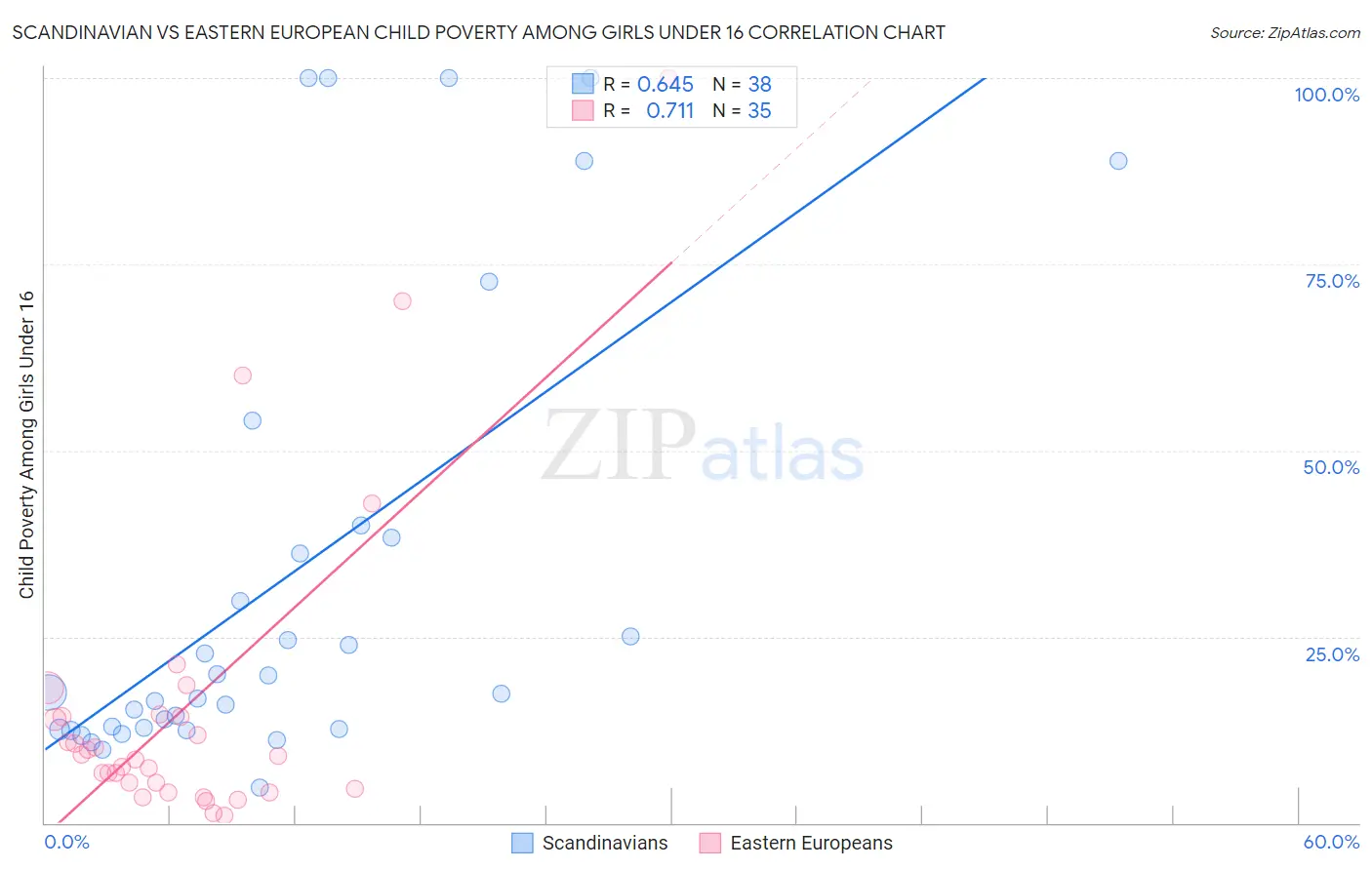 Scandinavian vs Eastern European Child Poverty Among Girls Under 16
