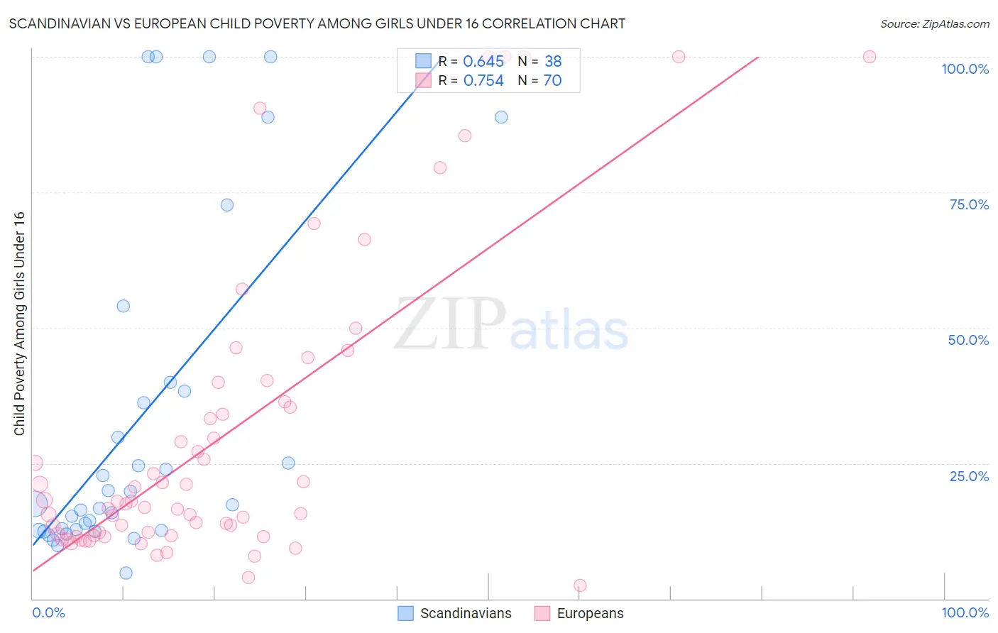 Scandinavian vs European Child Poverty Among Girls Under 16