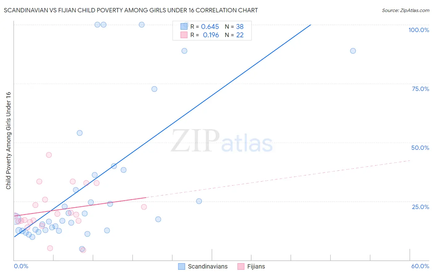 Scandinavian vs Fijian Child Poverty Among Girls Under 16