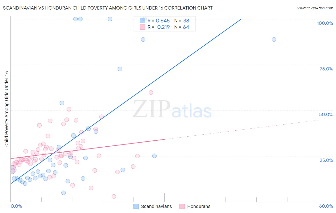 Scandinavian vs Honduran Child Poverty Among Girls Under 16