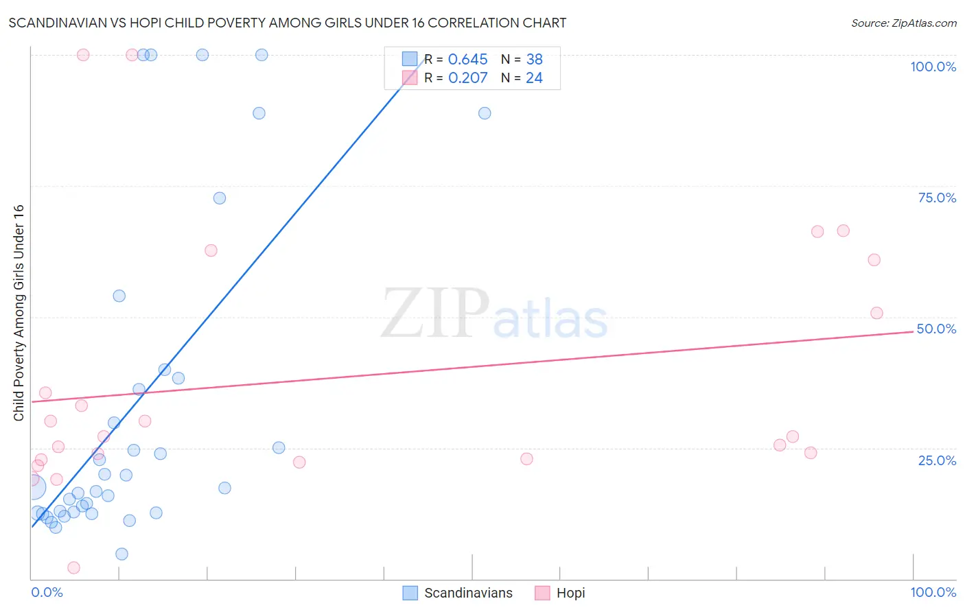 Scandinavian vs Hopi Child Poverty Among Girls Under 16