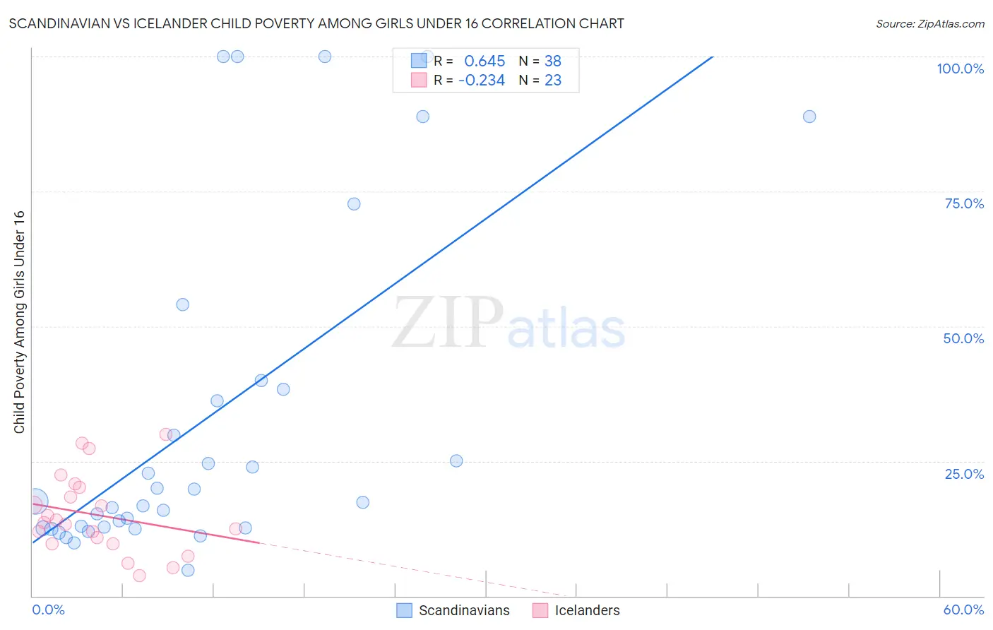 Scandinavian vs Icelander Child Poverty Among Girls Under 16