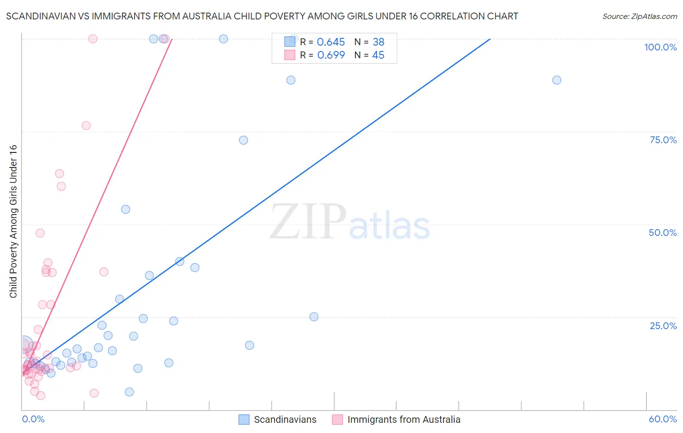 Scandinavian vs Immigrants from Australia Child Poverty Among Girls Under 16
