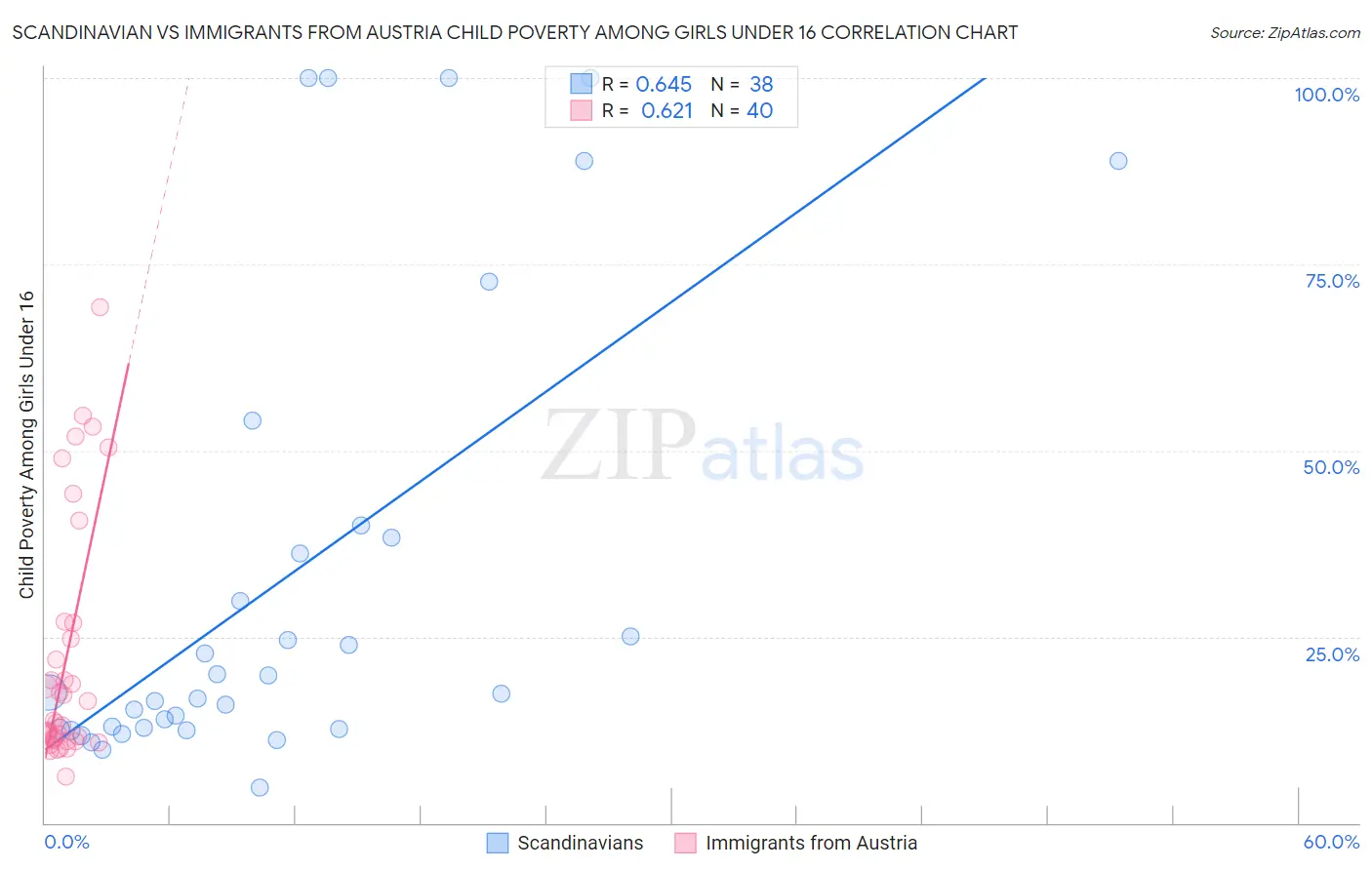 Scandinavian vs Immigrants from Austria Child Poverty Among Girls Under 16