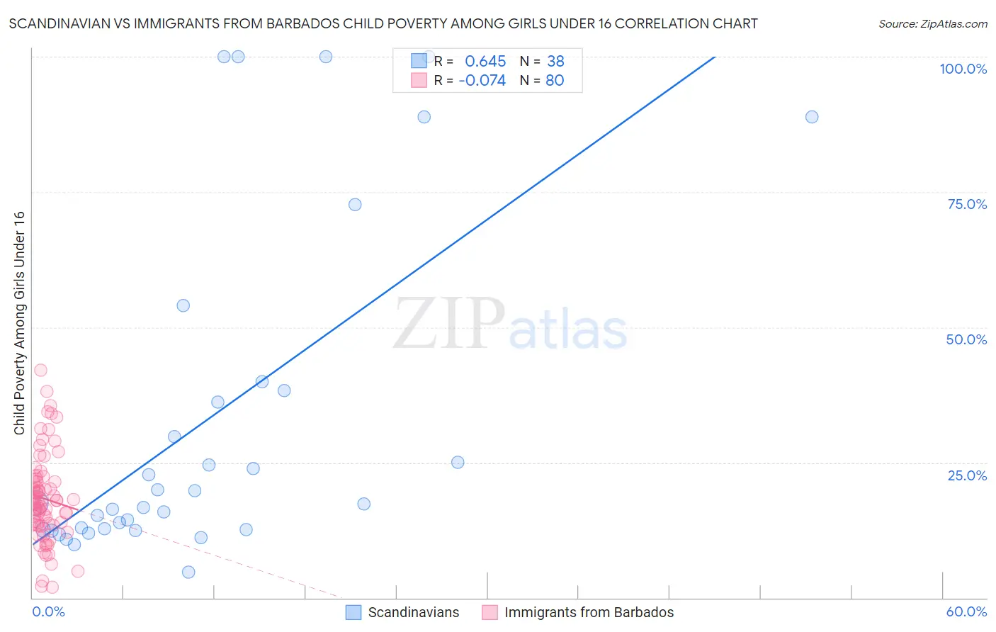 Scandinavian vs Immigrants from Barbados Child Poverty Among Girls Under 16
