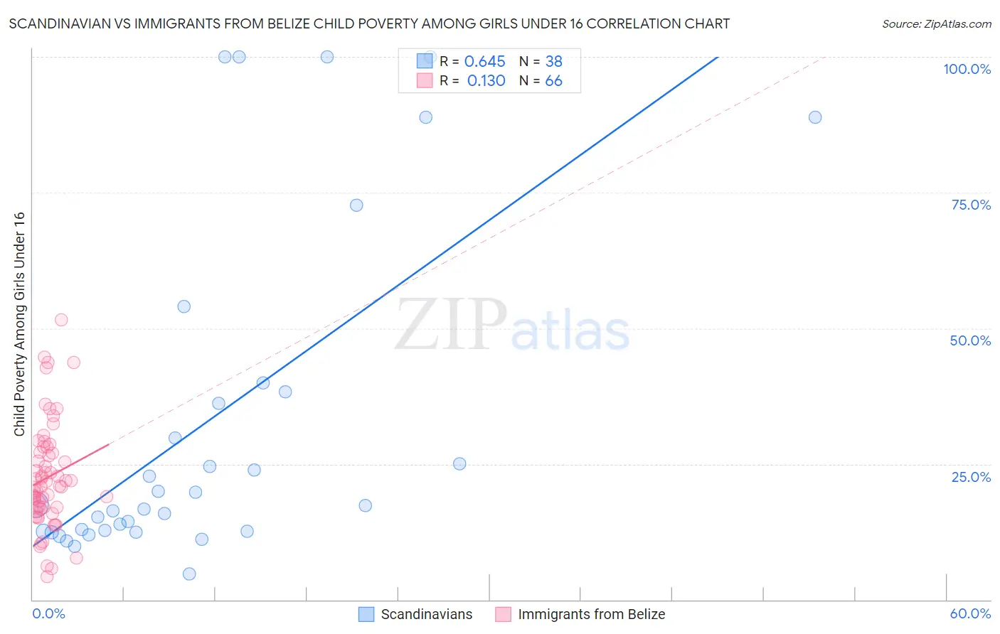 Scandinavian vs Immigrants from Belize Child Poverty Among Girls Under 16