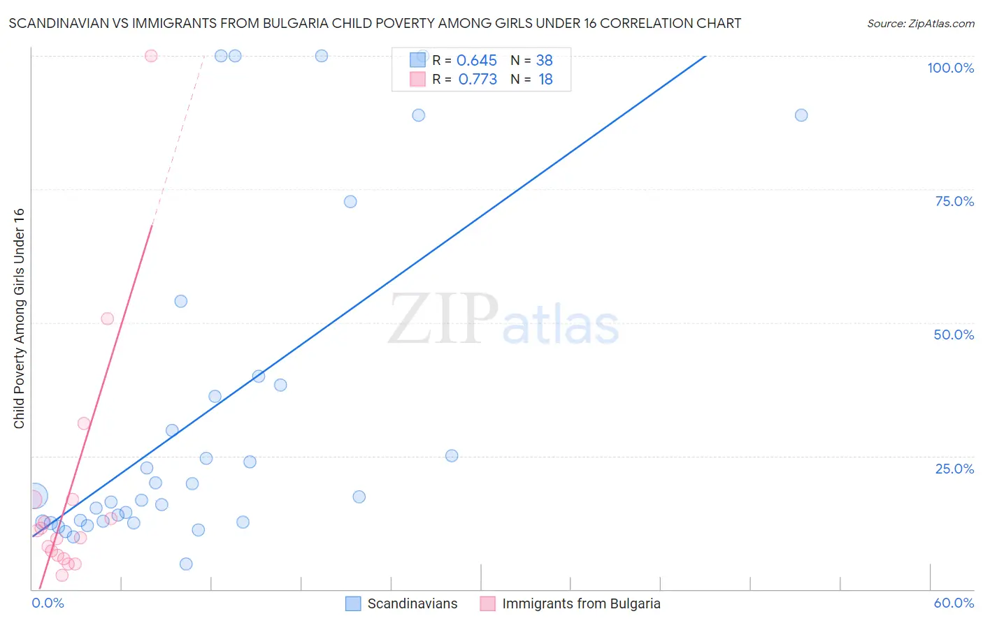 Scandinavian vs Immigrants from Bulgaria Child Poverty Among Girls Under 16