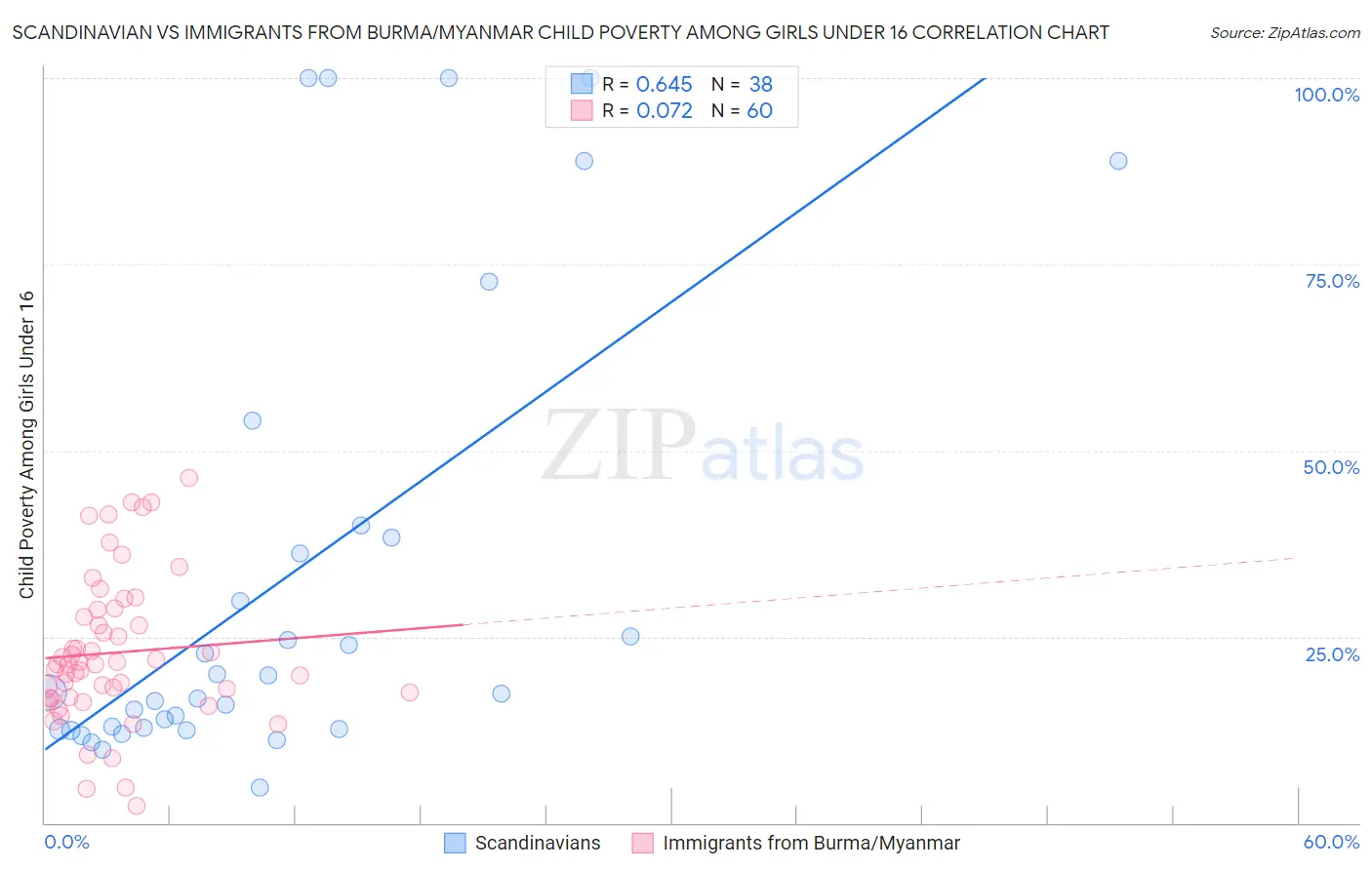 Scandinavian vs Immigrants from Burma/Myanmar Child Poverty Among Girls Under 16