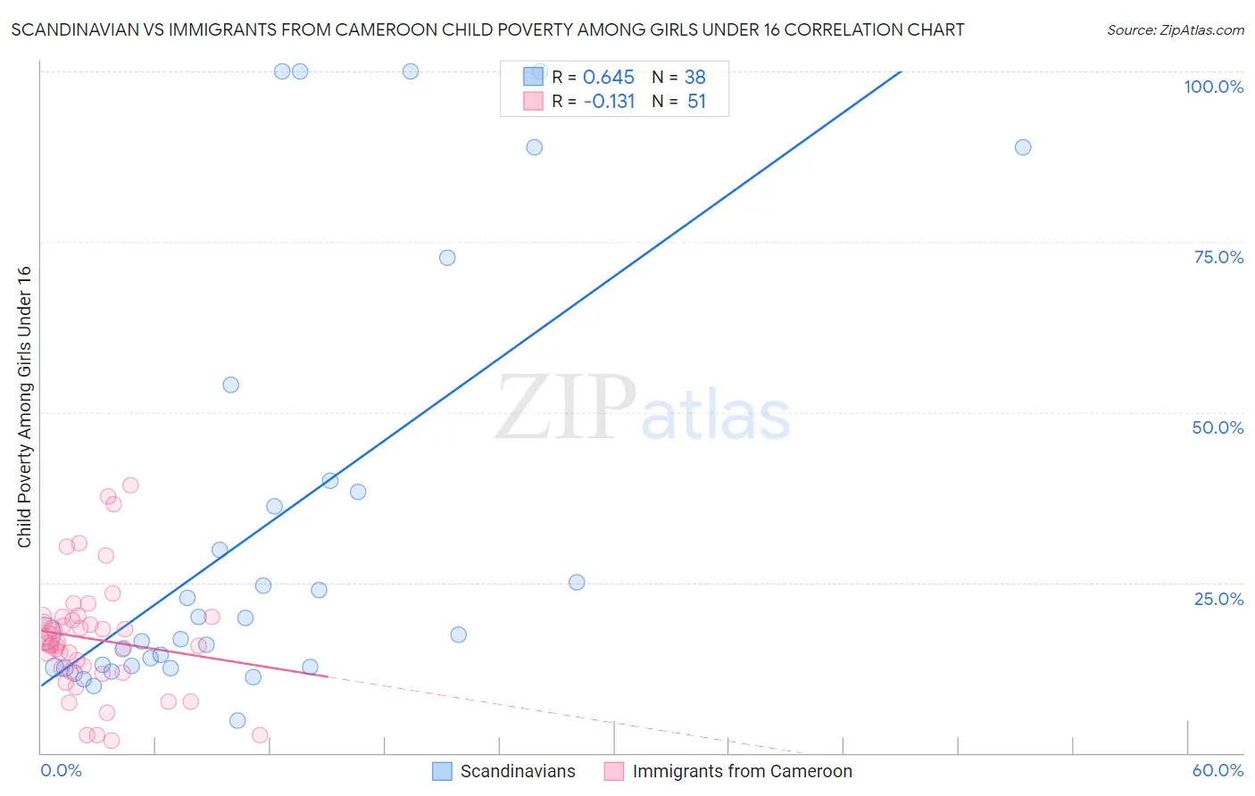 Scandinavian vs Immigrants from Cameroon Child Poverty Among Girls Under 16