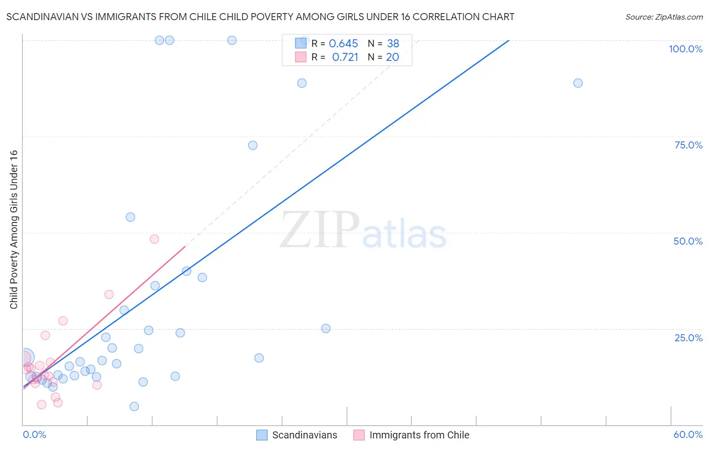 Scandinavian vs Immigrants from Chile Child Poverty Among Girls Under 16