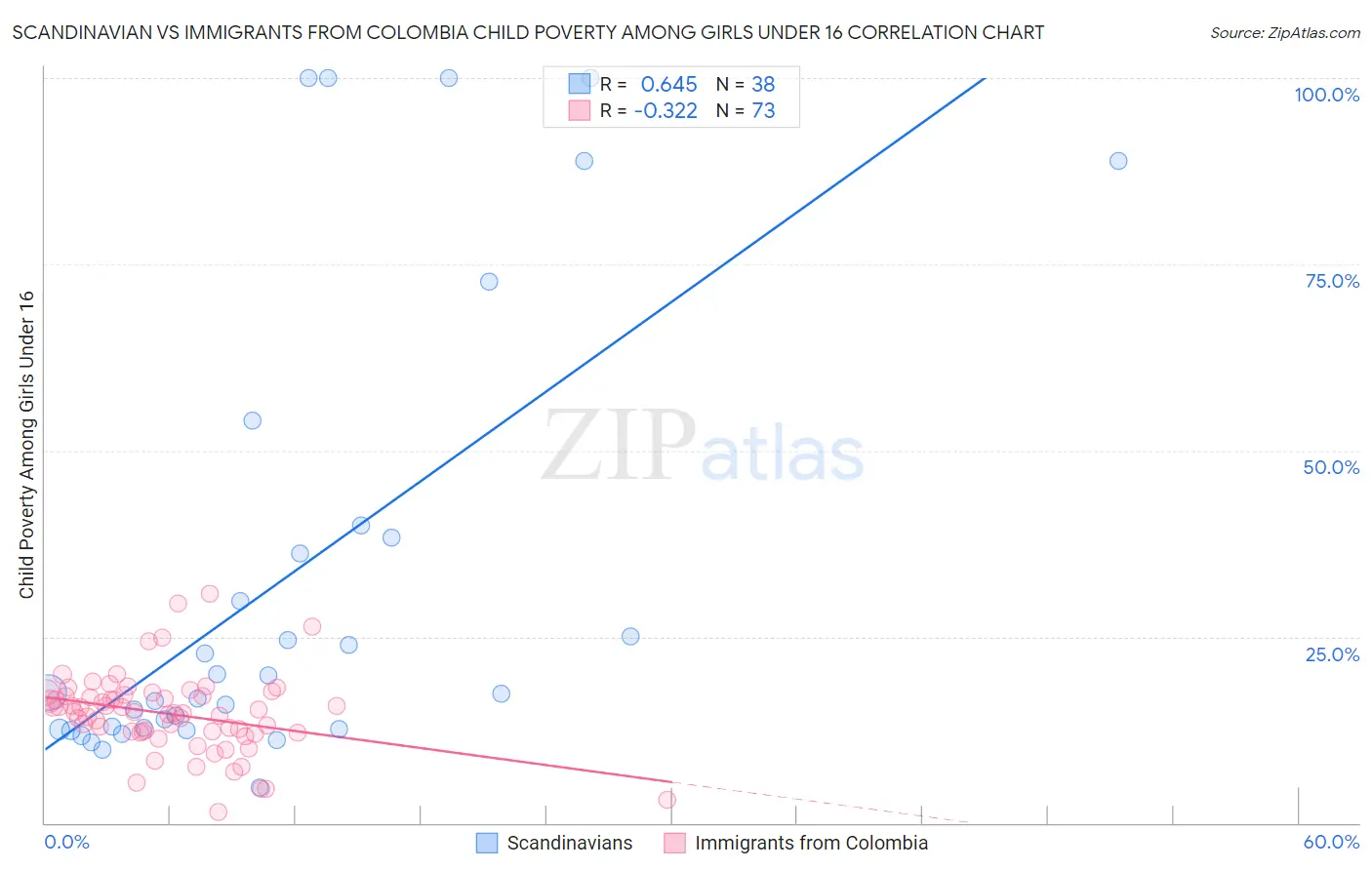 Scandinavian vs Immigrants from Colombia Child Poverty Among Girls Under 16