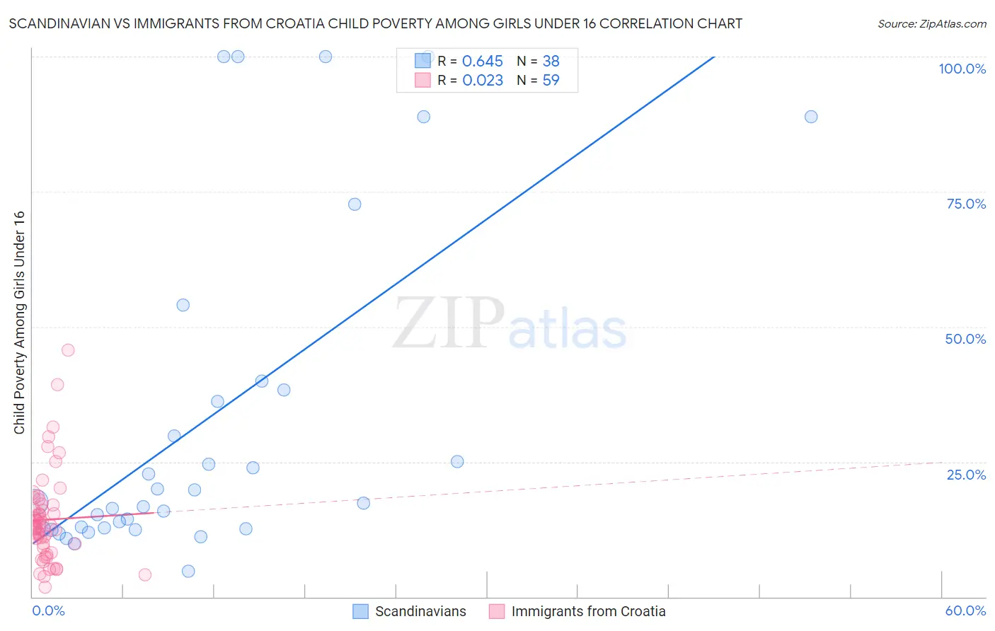 Scandinavian vs Immigrants from Croatia Child Poverty Among Girls Under 16