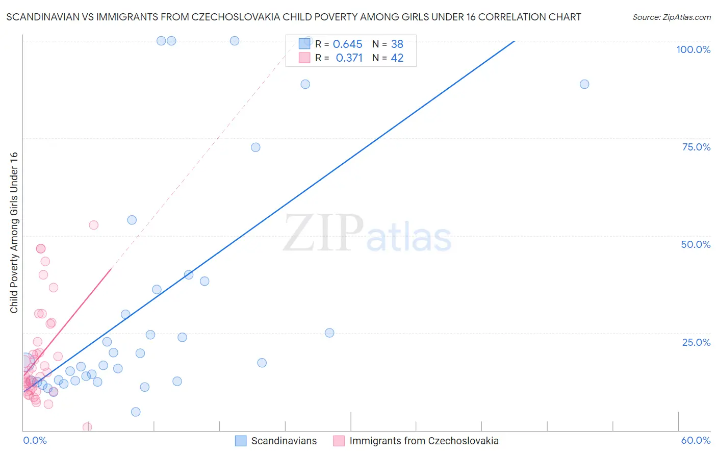 Scandinavian vs Immigrants from Czechoslovakia Child Poverty Among Girls Under 16