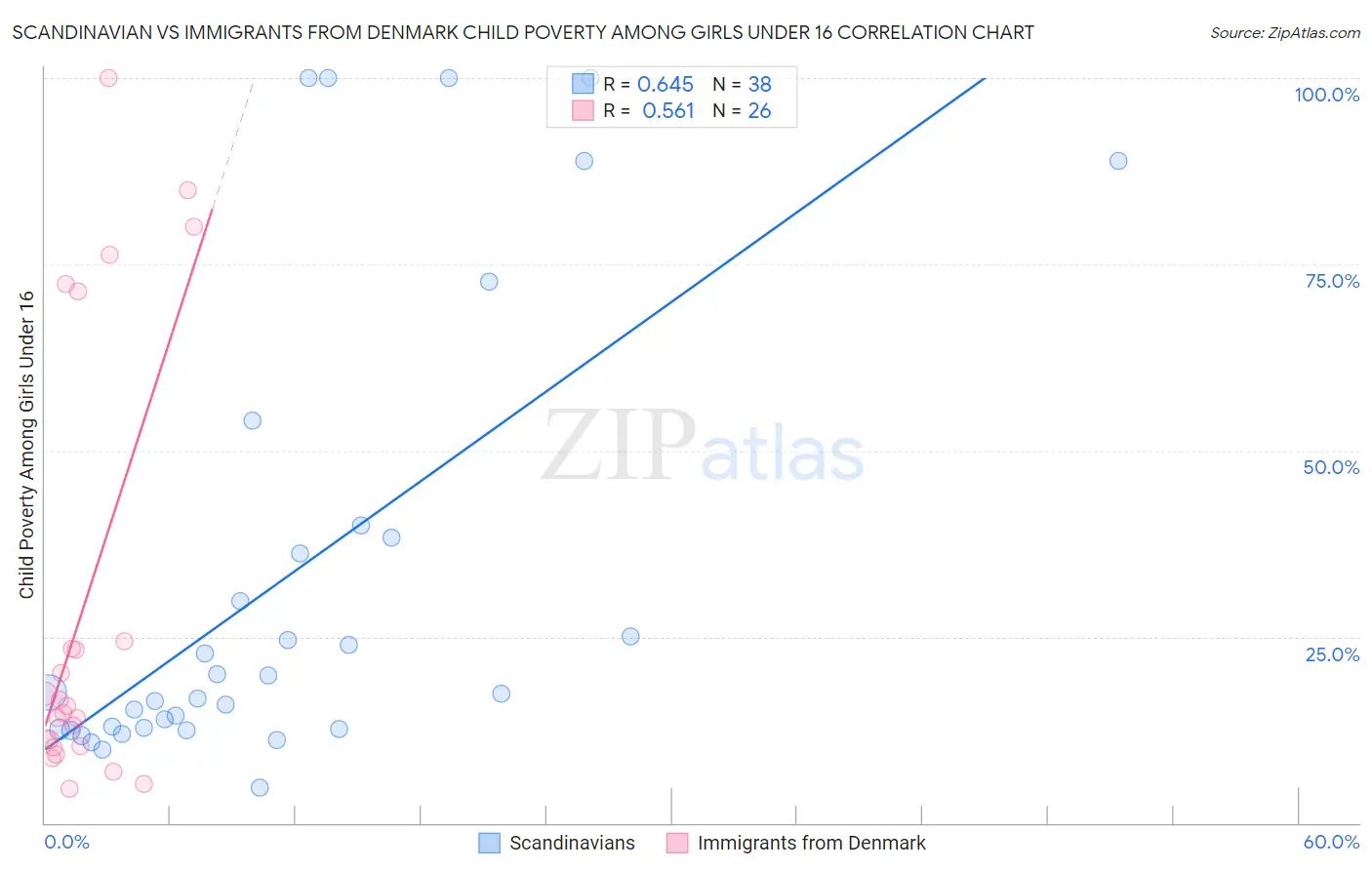 Scandinavian vs Immigrants from Denmark Child Poverty Among Girls Under 16