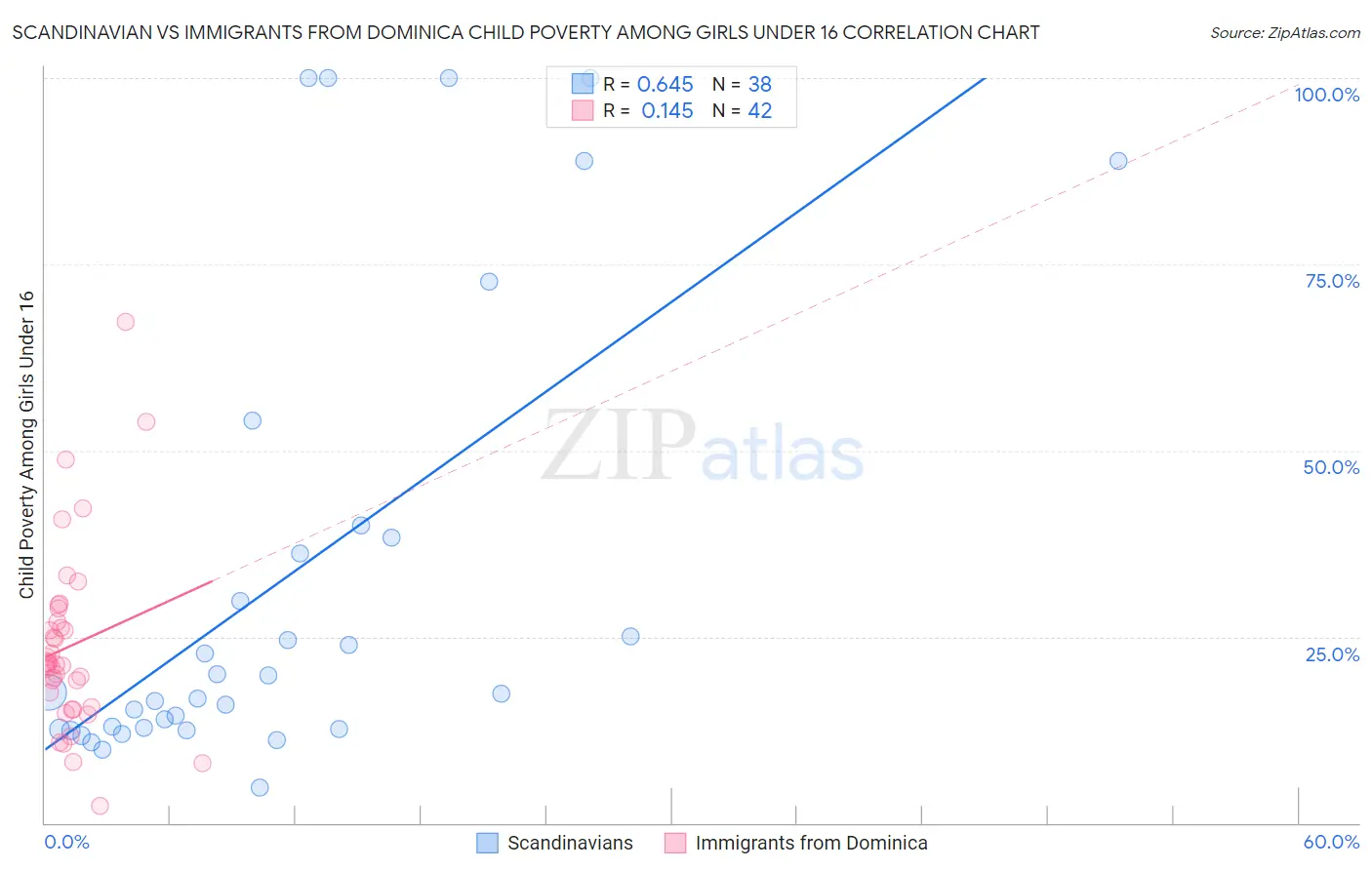 Scandinavian vs Immigrants from Dominica Child Poverty Among Girls Under 16