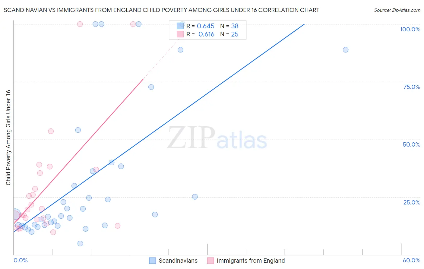 Scandinavian vs Immigrants from England Child Poverty Among Girls Under 16