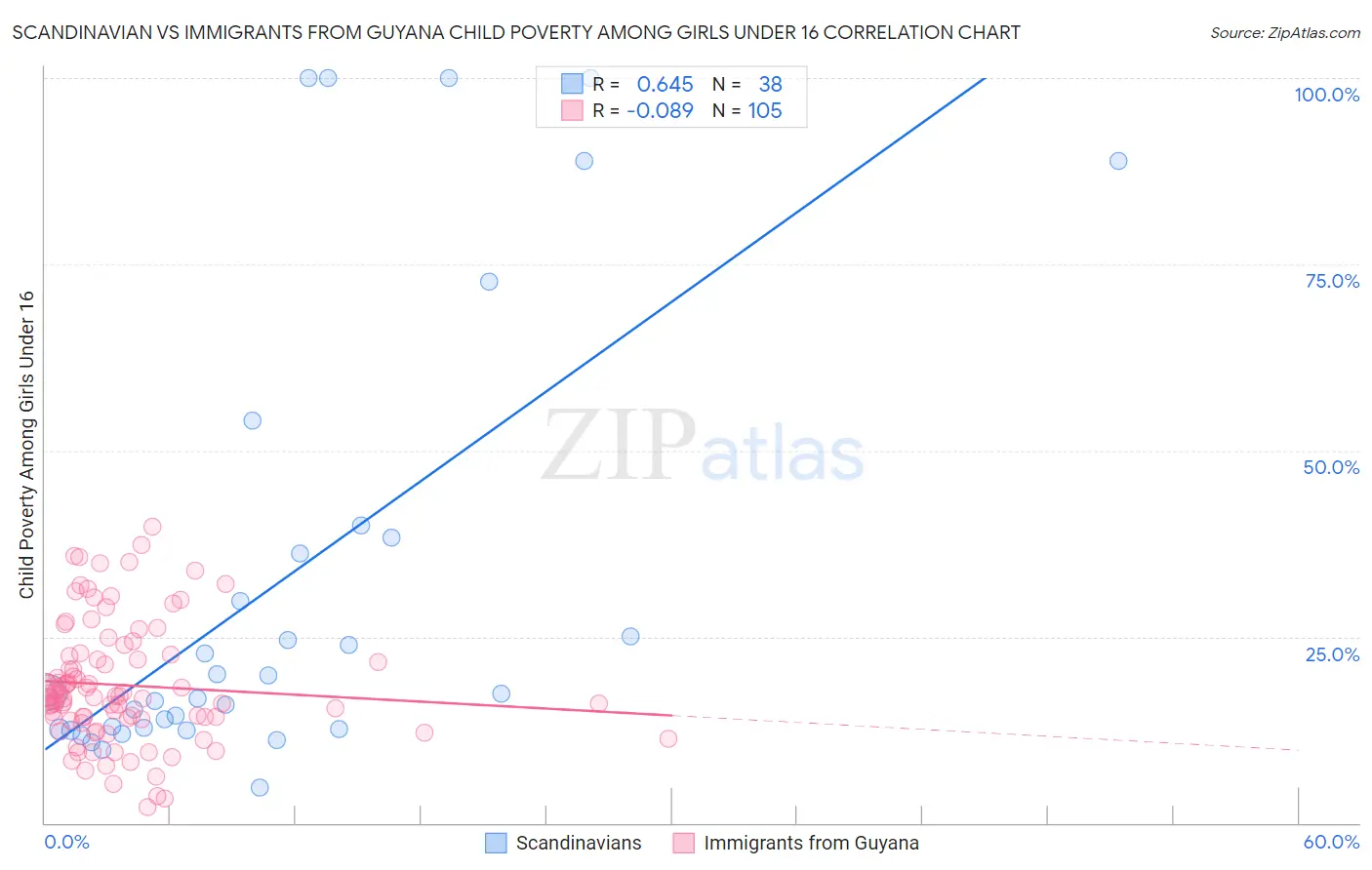 Scandinavian vs Immigrants from Guyana Child Poverty Among Girls Under 16