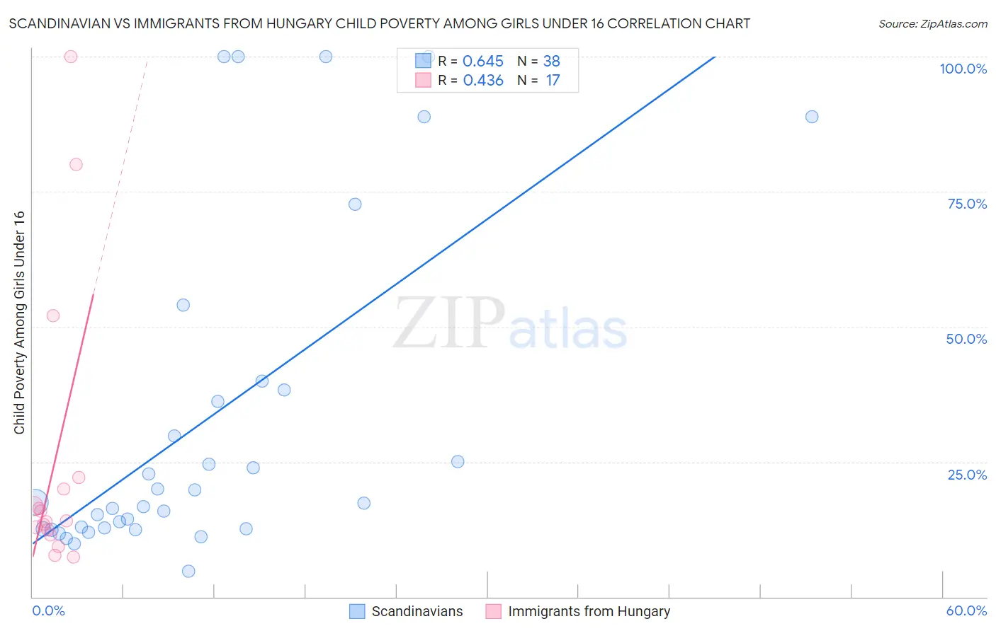 Scandinavian vs Immigrants from Hungary Child Poverty Among Girls Under 16