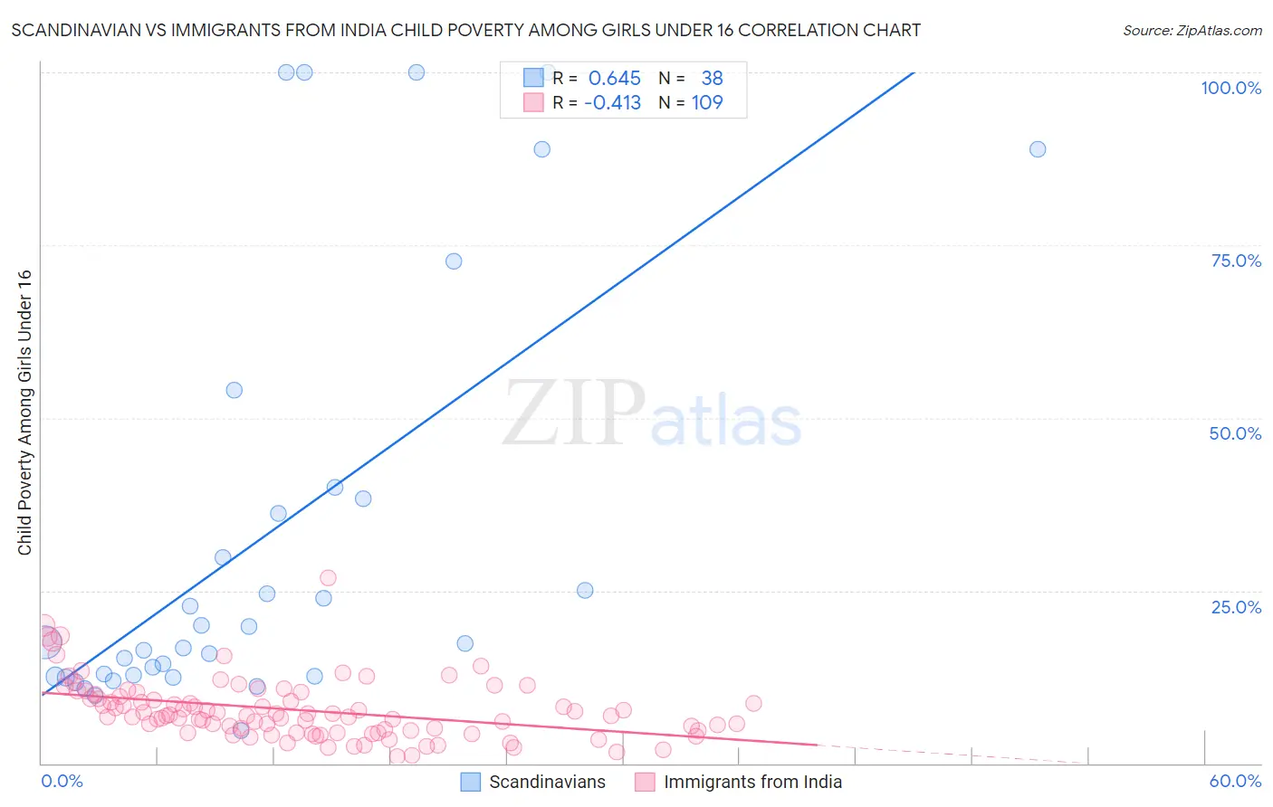 Scandinavian vs Immigrants from India Child Poverty Among Girls Under 16