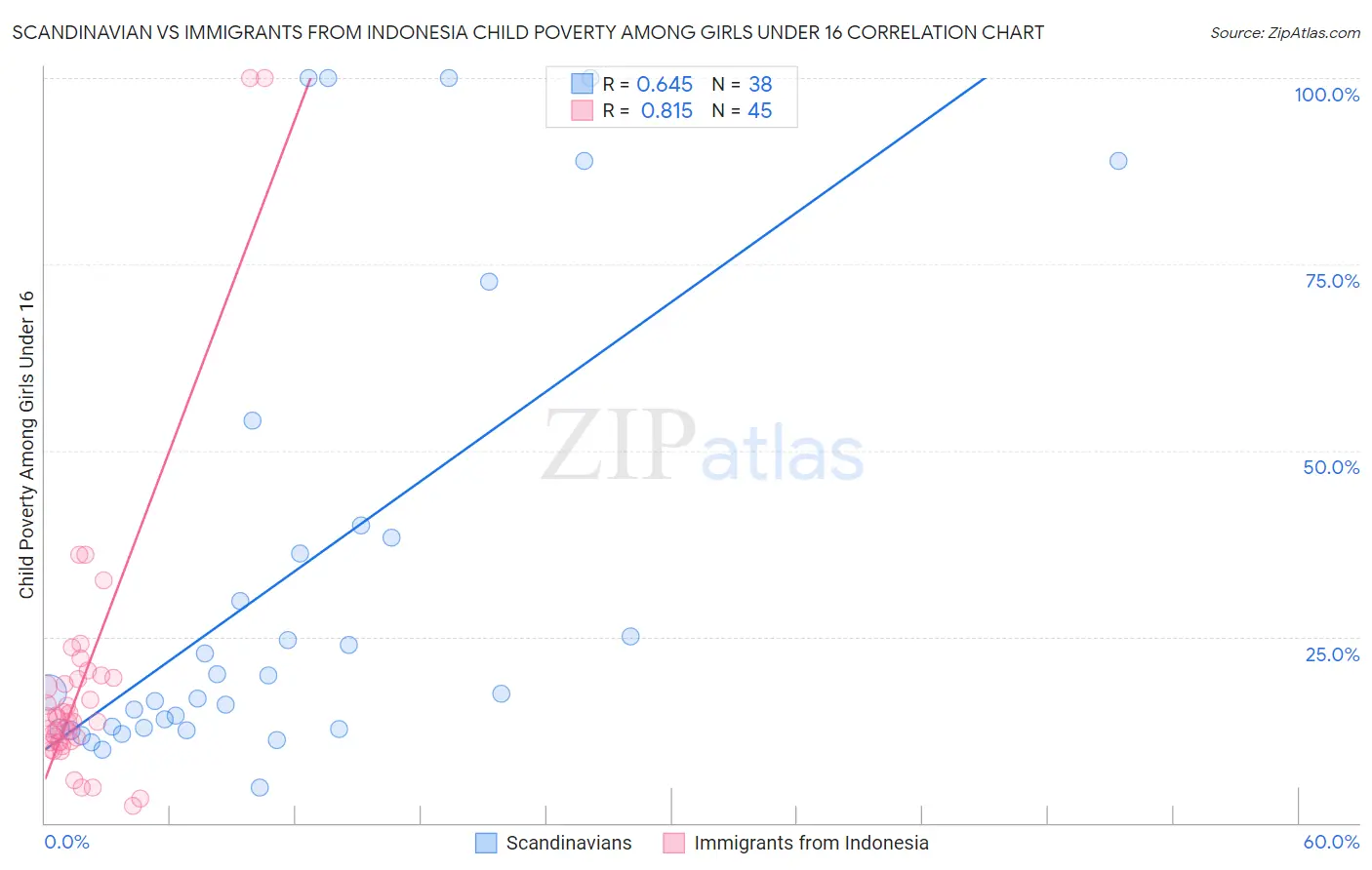 Scandinavian vs Immigrants from Indonesia Child Poverty Among Girls Under 16
