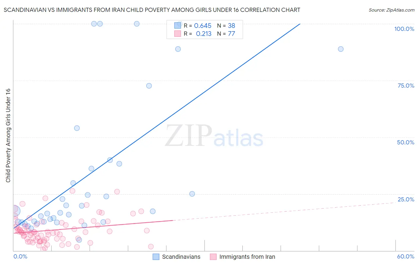 Scandinavian vs Immigrants from Iran Child Poverty Among Girls Under 16