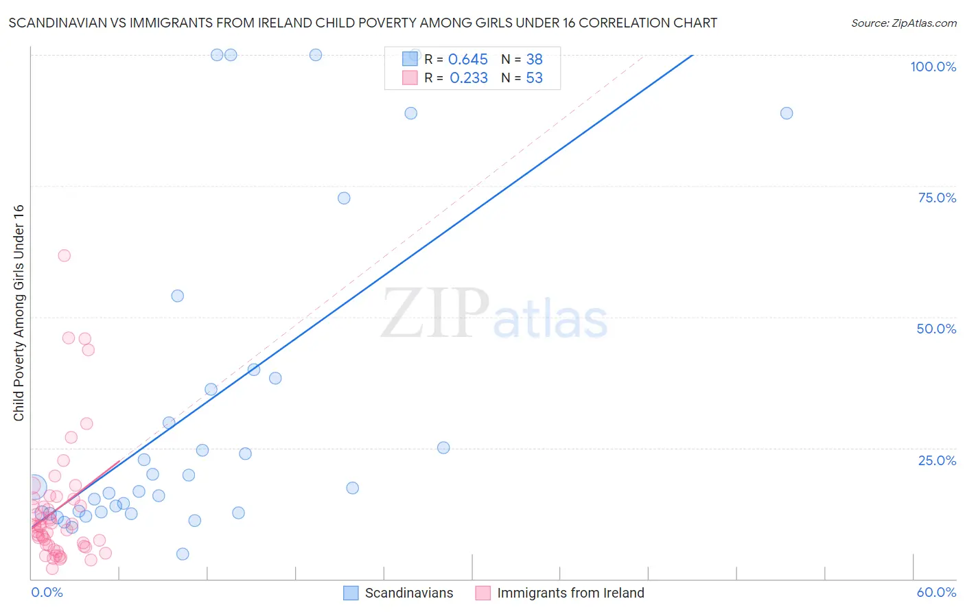 Scandinavian vs Immigrants from Ireland Child Poverty Among Girls Under 16