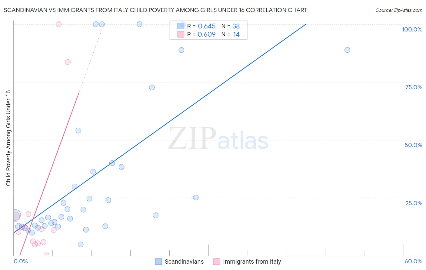 Scandinavian vs Immigrants from Italy Child Poverty Among Girls Under 16