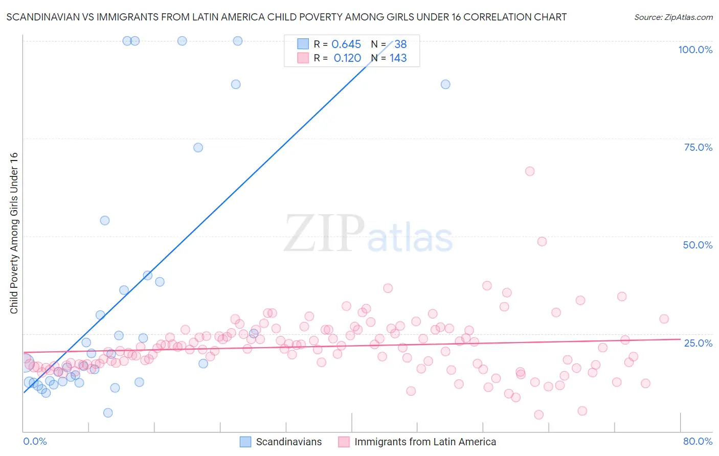 Scandinavian vs Immigrants from Latin America Child Poverty Among Girls Under 16