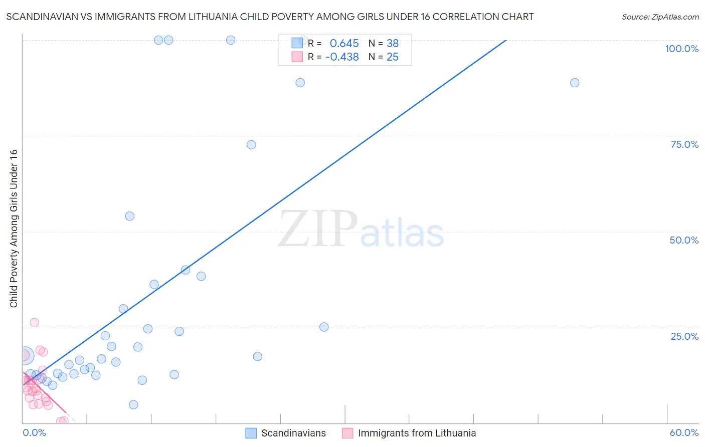Scandinavian vs Immigrants from Lithuania Child Poverty Among Girls Under 16
