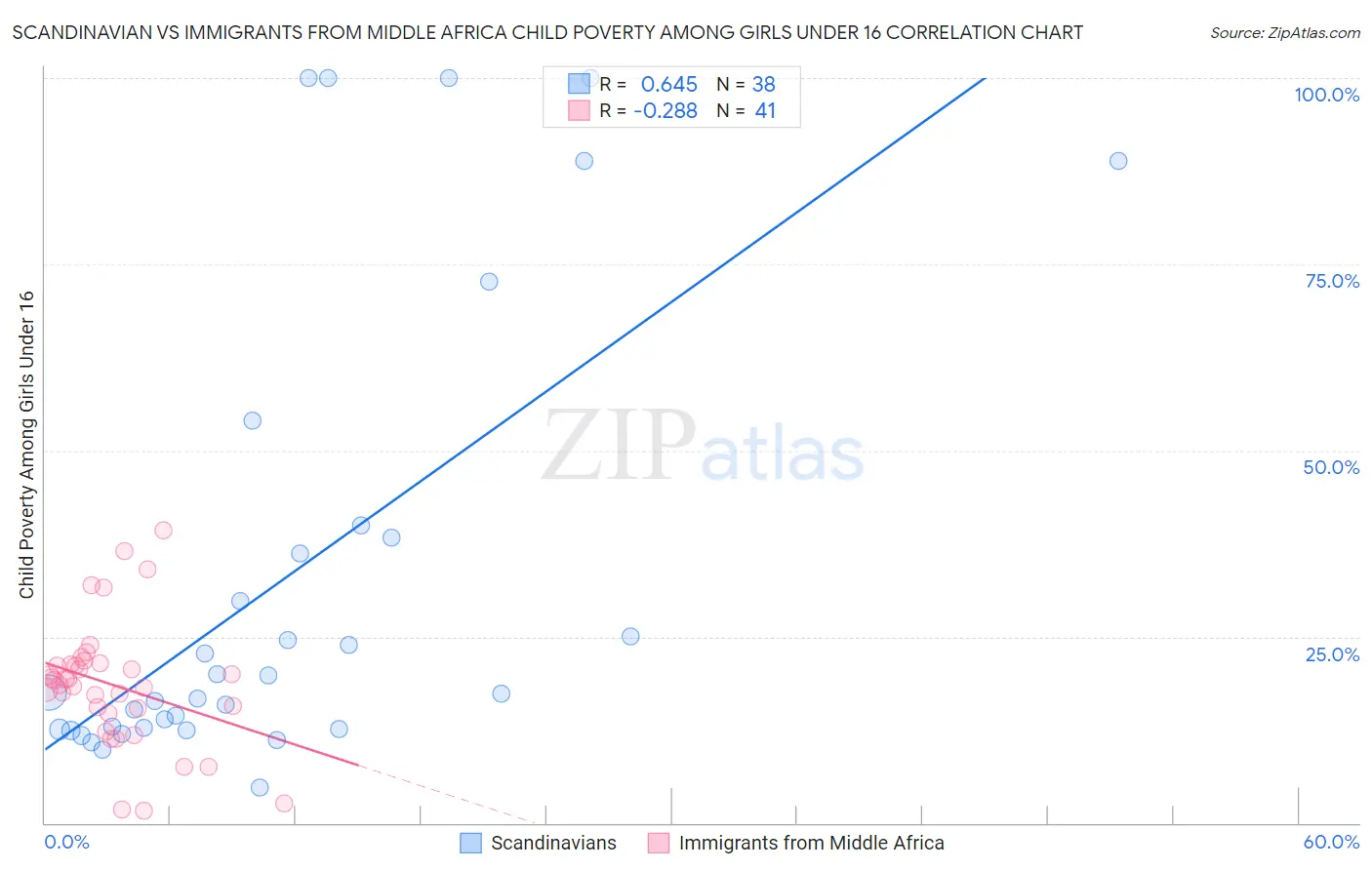 Scandinavian vs Immigrants from Middle Africa Child Poverty Among Girls Under 16