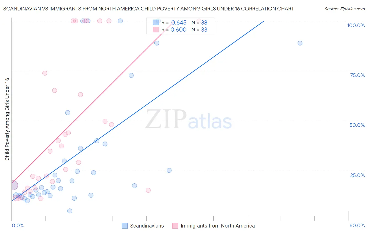 Scandinavian vs Immigrants from North America Child Poverty Among Girls Under 16