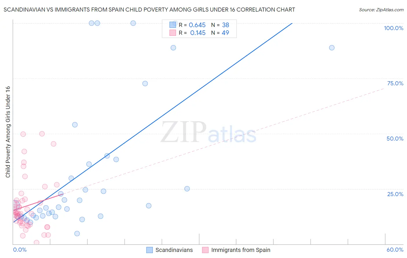 Scandinavian vs Immigrants from Spain Child Poverty Among Girls Under 16