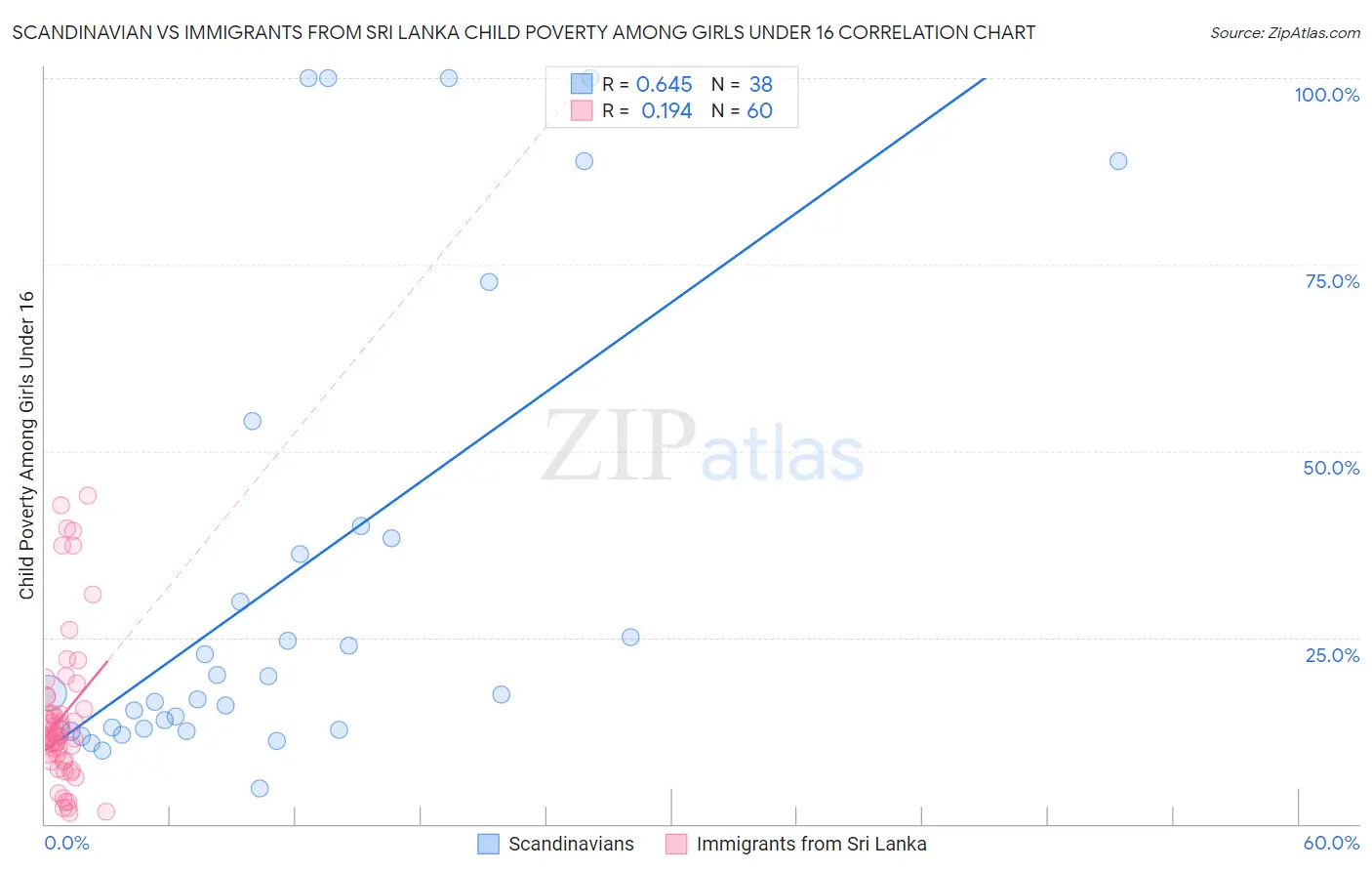 Scandinavian vs Immigrants from Sri Lanka Child Poverty Among Girls Under 16