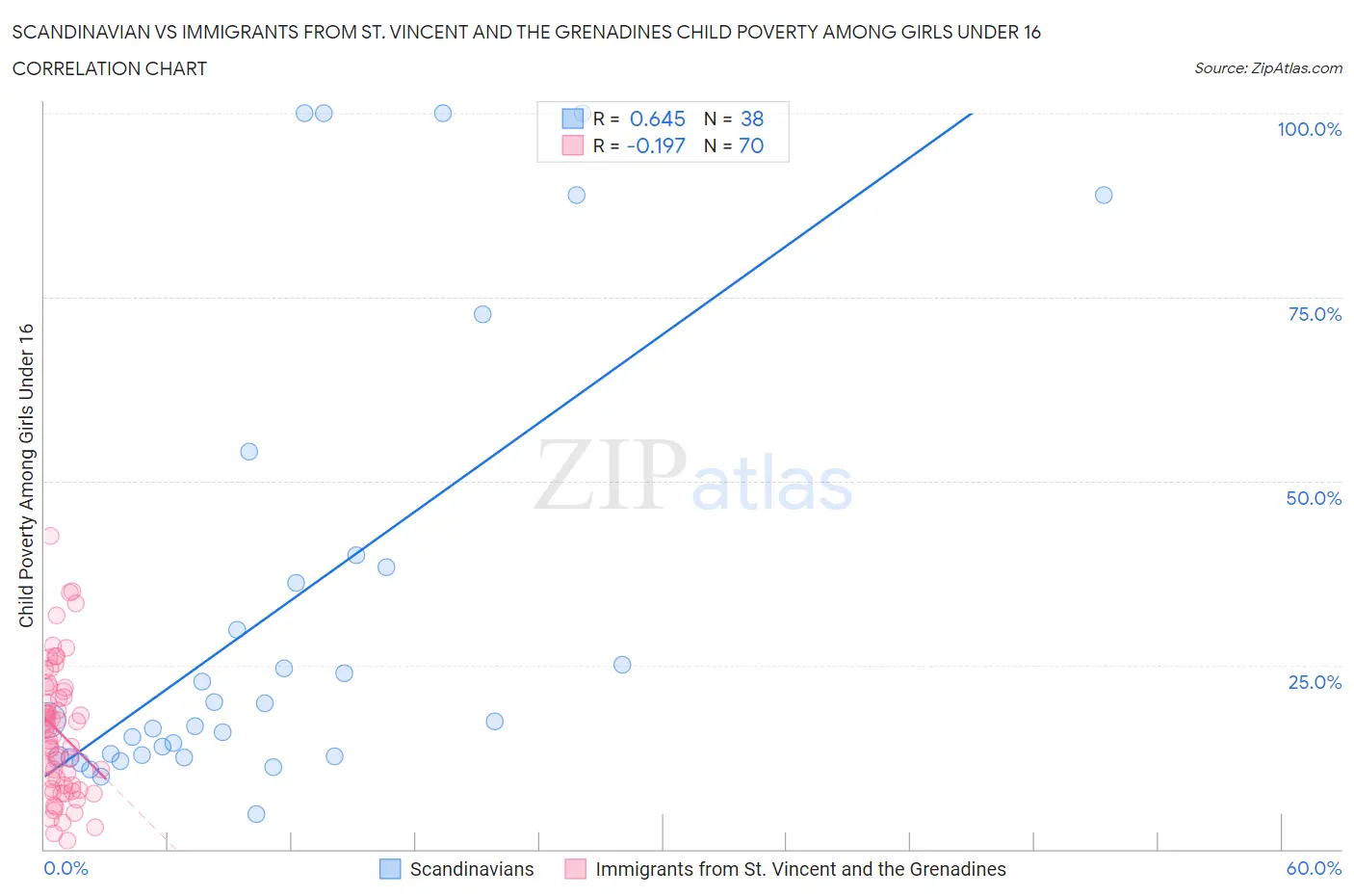 Scandinavian vs Immigrants from St. Vincent and the Grenadines Child Poverty Among Girls Under 16