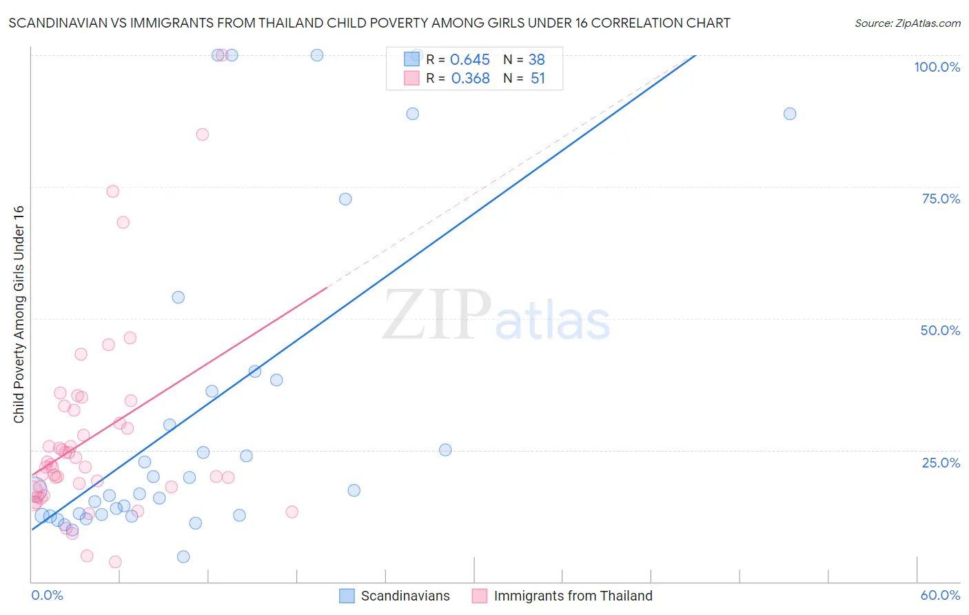 Scandinavian vs Immigrants from Thailand Child Poverty Among Girls Under 16