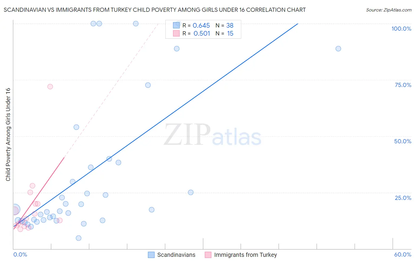 Scandinavian vs Immigrants from Turkey Child Poverty Among Girls Under 16