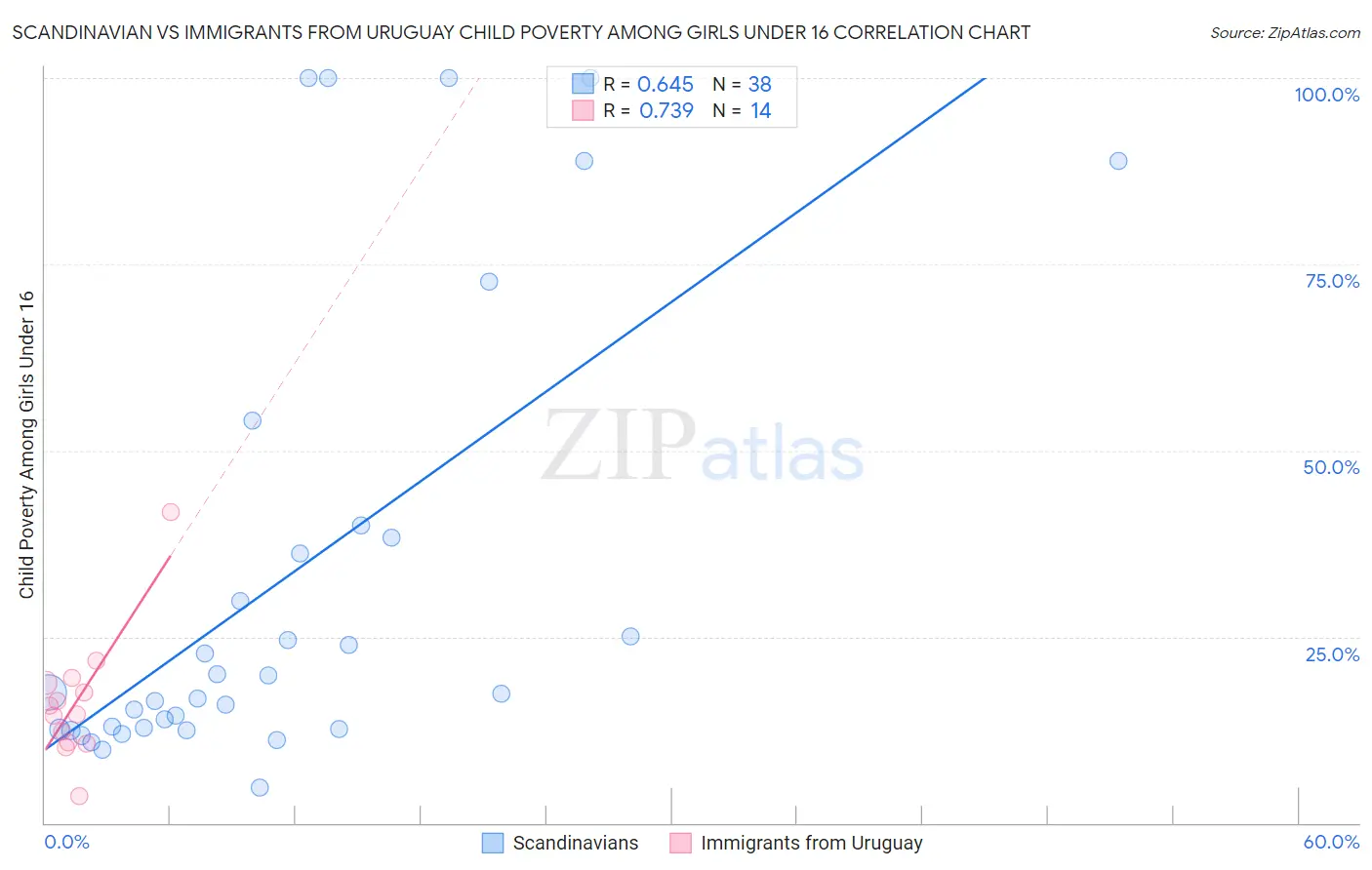 Scandinavian vs Immigrants from Uruguay Child Poverty Among Girls Under 16