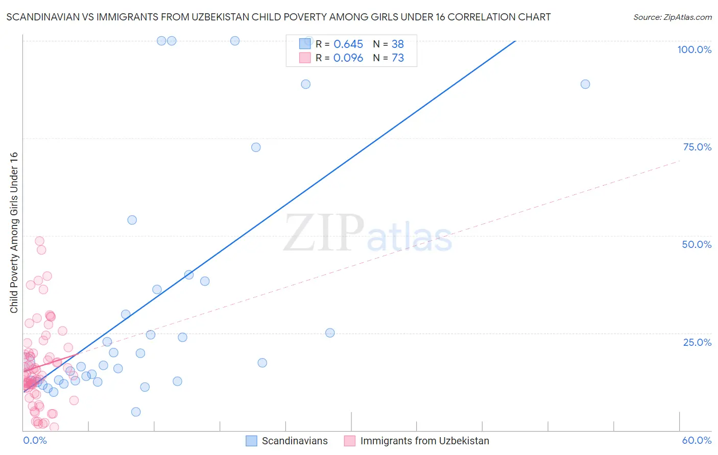 Scandinavian vs Immigrants from Uzbekistan Child Poverty Among Girls Under 16