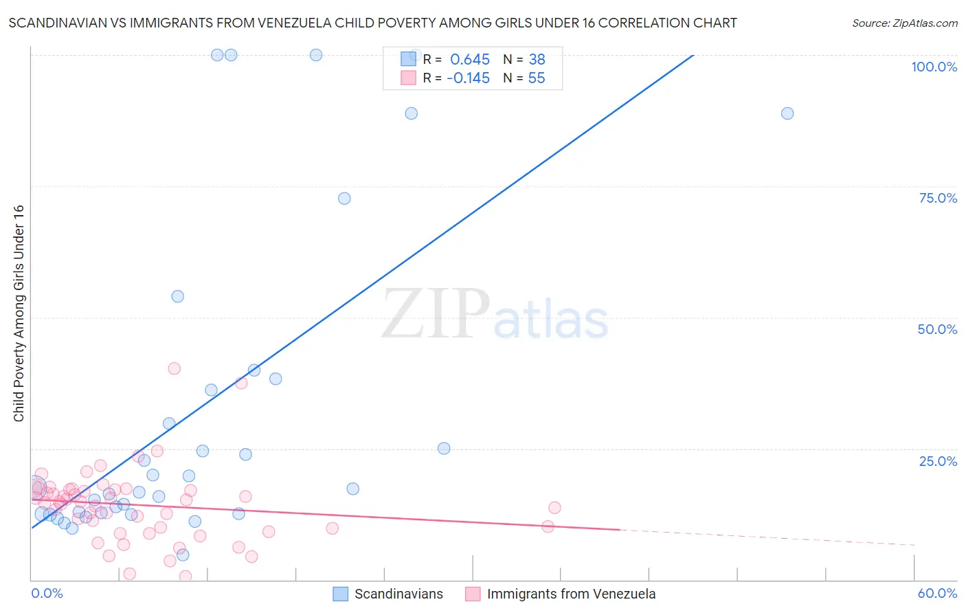 Scandinavian vs Immigrants from Venezuela Child Poverty Among Girls Under 16