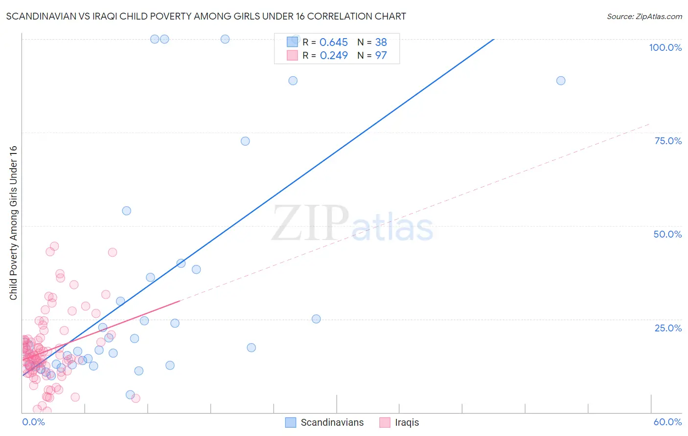 Scandinavian vs Iraqi Child Poverty Among Girls Under 16