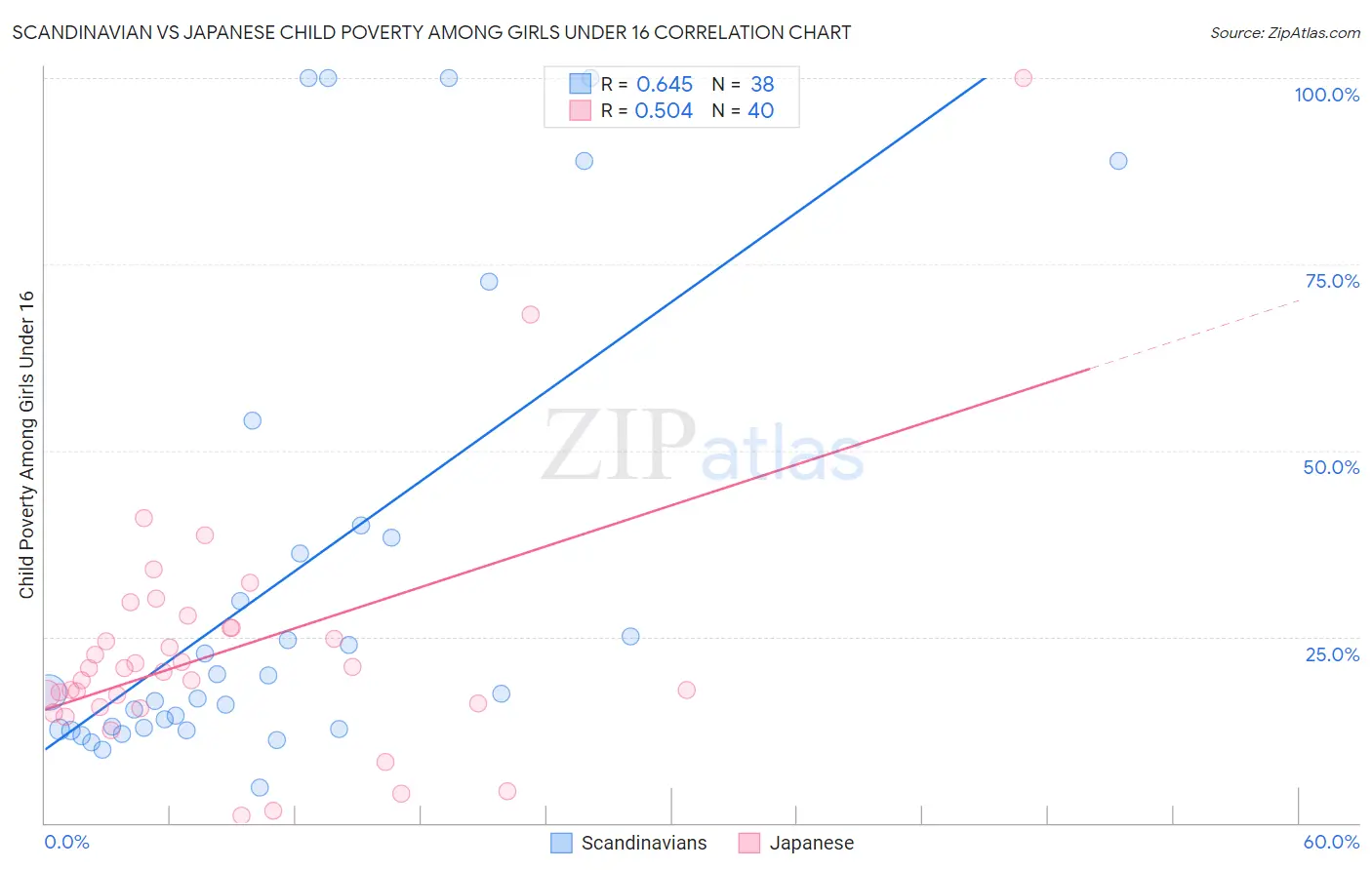 Scandinavian vs Japanese Child Poverty Among Girls Under 16