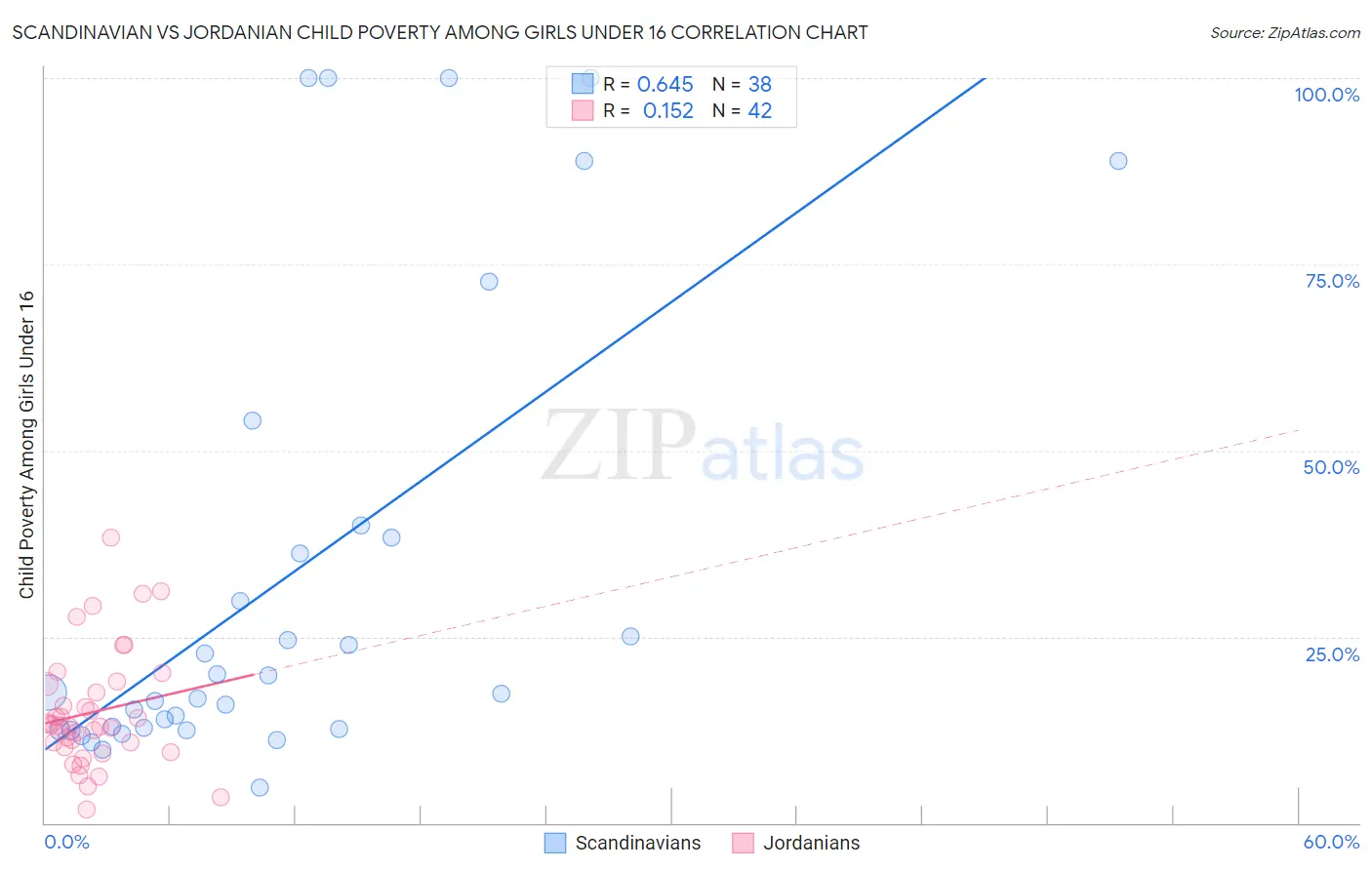 Scandinavian vs Jordanian Child Poverty Among Girls Under 16