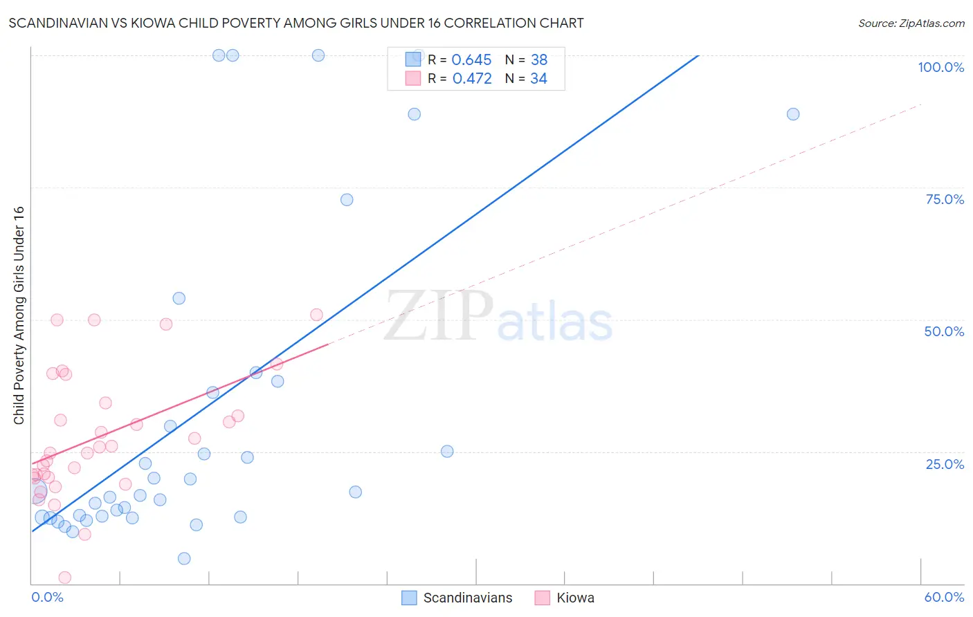 Scandinavian vs Kiowa Child Poverty Among Girls Under 16