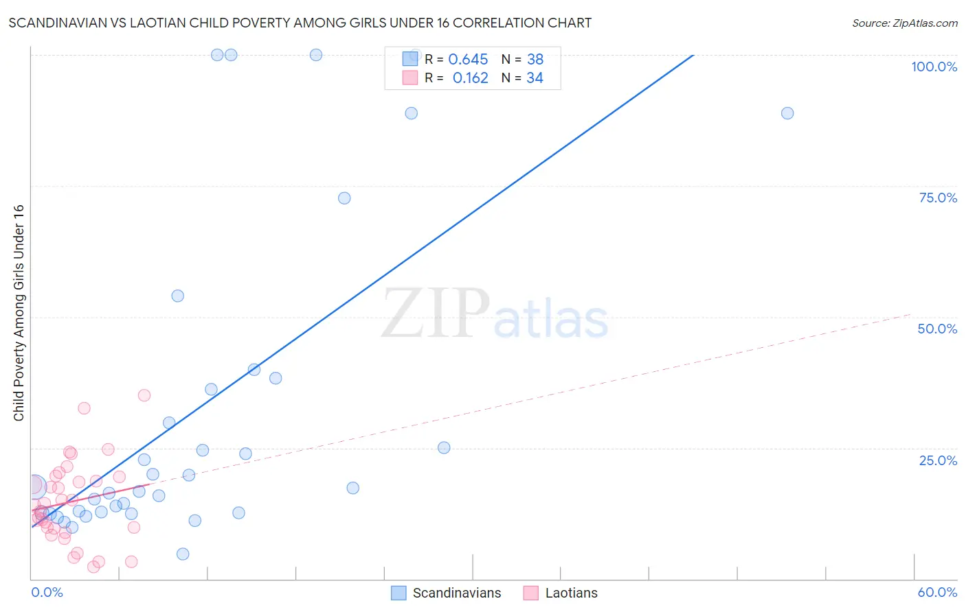 Scandinavian vs Laotian Child Poverty Among Girls Under 16