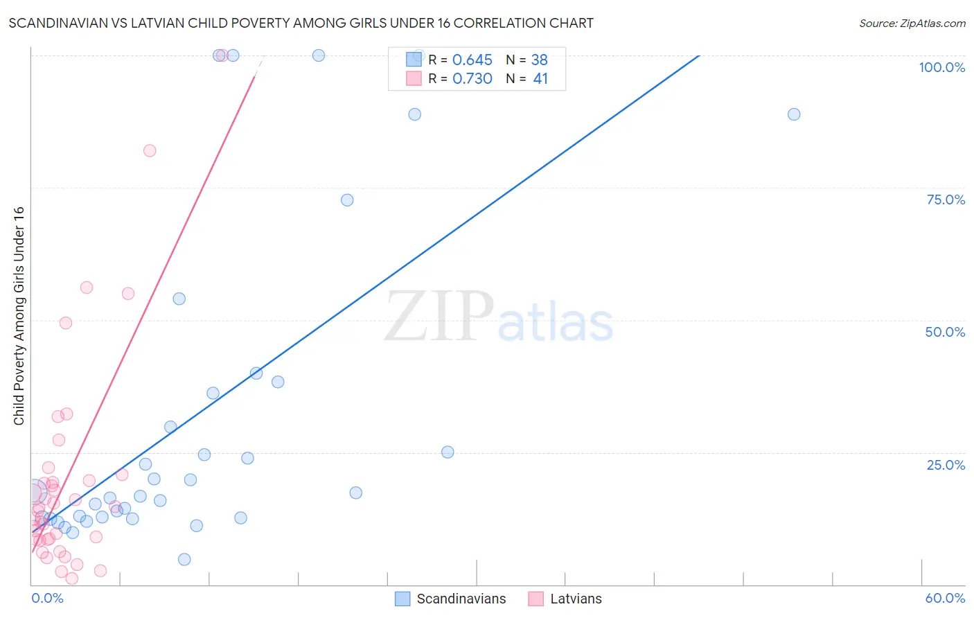Scandinavian vs Latvian Child Poverty Among Girls Under 16