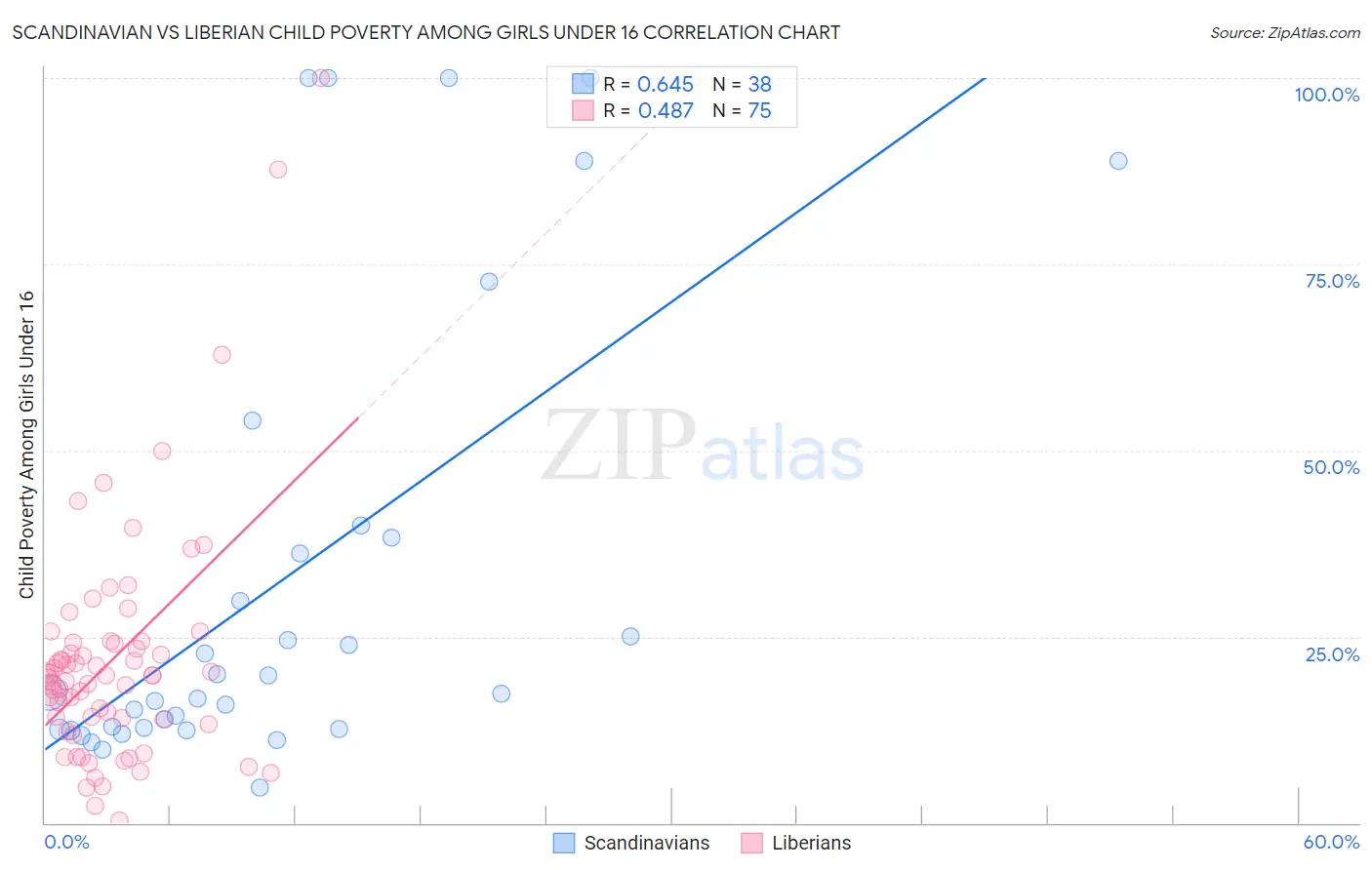 Scandinavian vs Liberian Child Poverty Among Girls Under 16